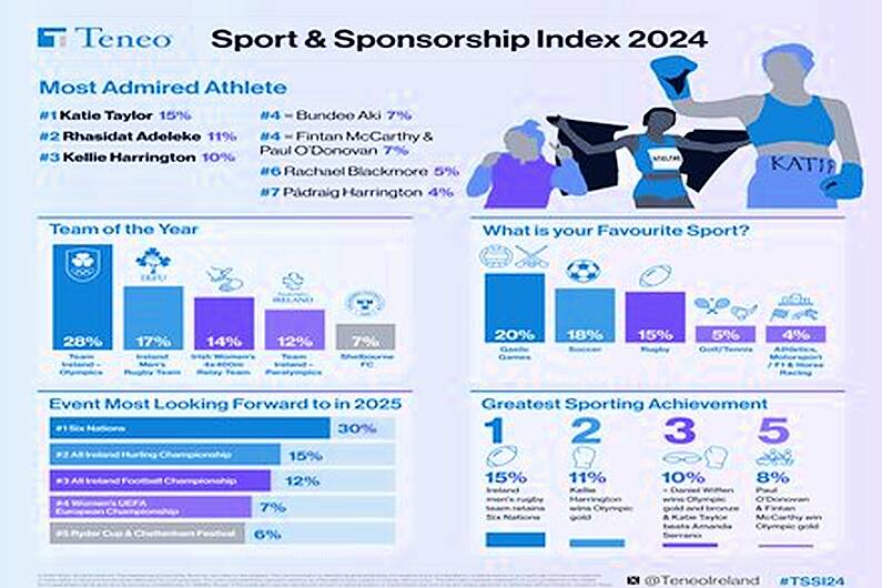 Comment: The numbers behind the Teneo sporting index