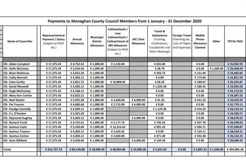 Drop in expenses paid to Monaghan Councillors last year