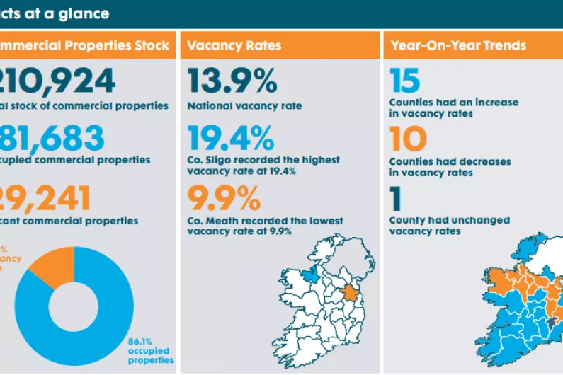 Commercial vacancy rate in Cavan and Monaghan as high as 23 per cent in some towns