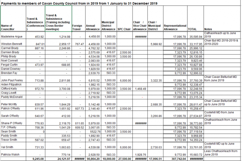 Cavan Councillors paid over &euro;520,000 in expenses and allowances last year