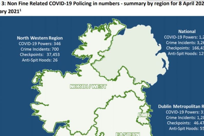 Over 200 fines issued by gardai in Northern Sound region for breaches of Covid-19 regulations