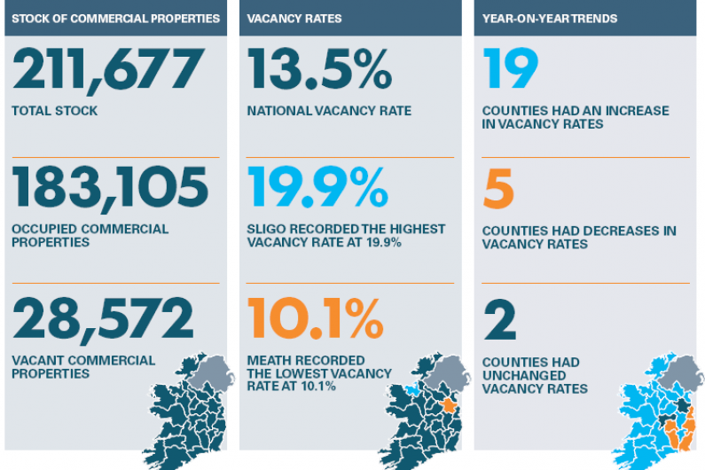 commercial-vacancy-rates-in-cavan-and-monaghan-lower-than-national