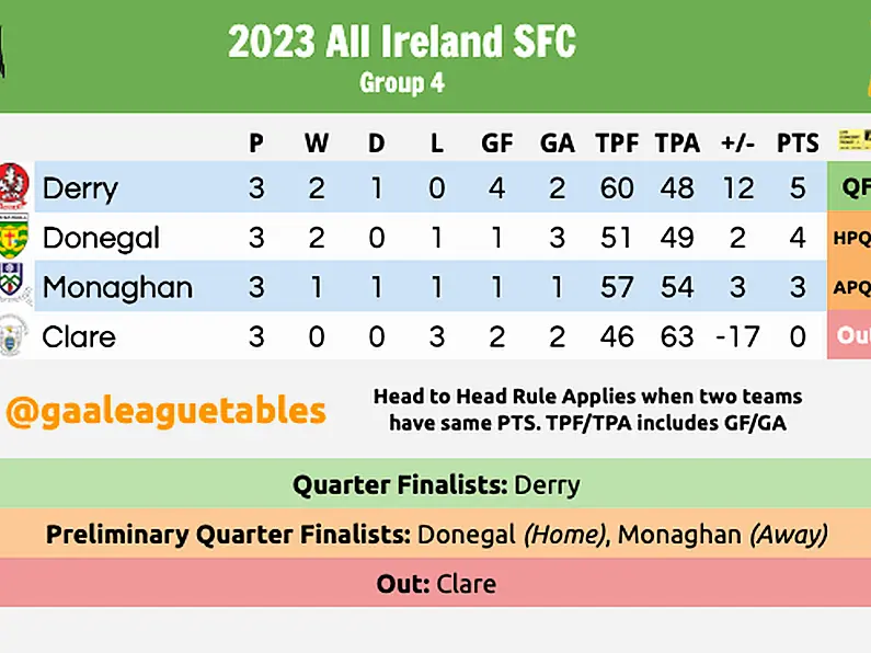 Dominant Donegal dismantle Derry