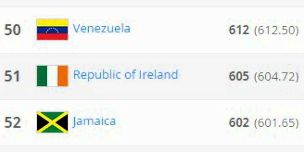 Gibraltar drop further in FIFA ranking