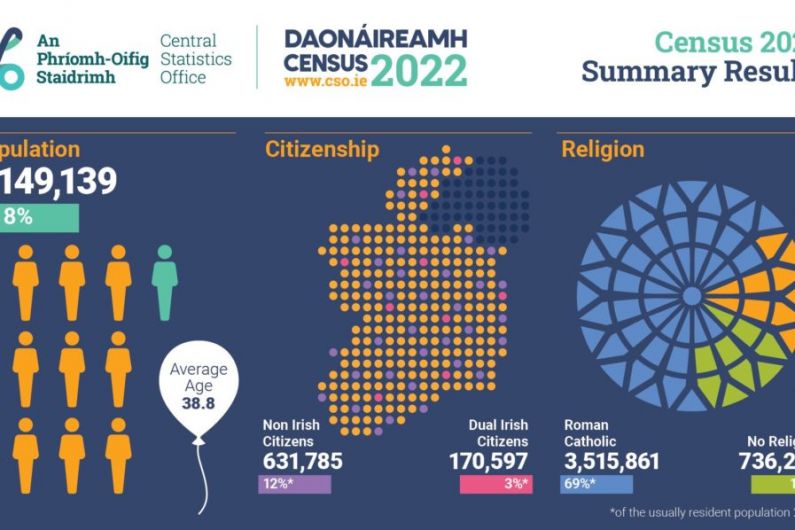 83% of people in Kerry say they are in good health in Census 2022