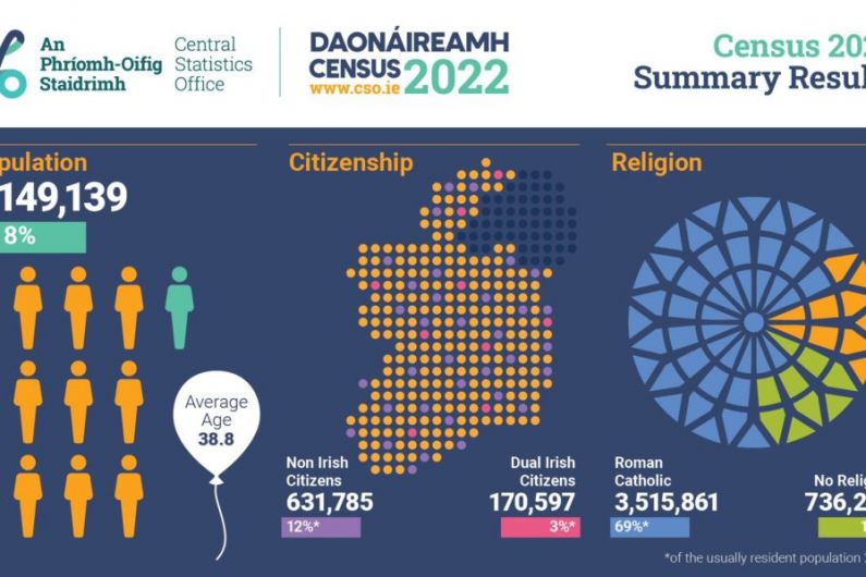 Census 2022 shows 87% of Kerry’s population are Irish citizens