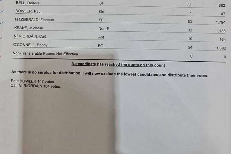 Castleisland LEA 3rd count - Aontú and Green candidates eliminated