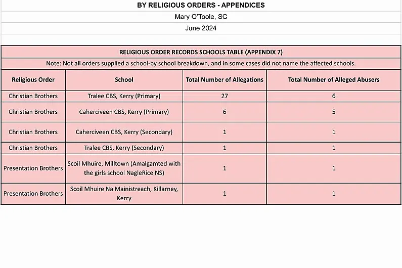 Kerry schools among those named by scoping inquiry into historical sexual abuse