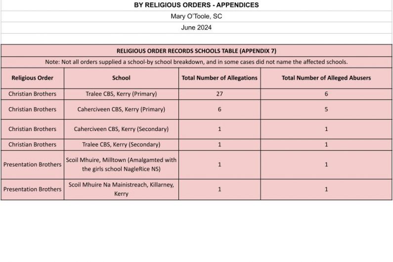 Kerry schools among those named by scoping inquiry into historical sexual abuse