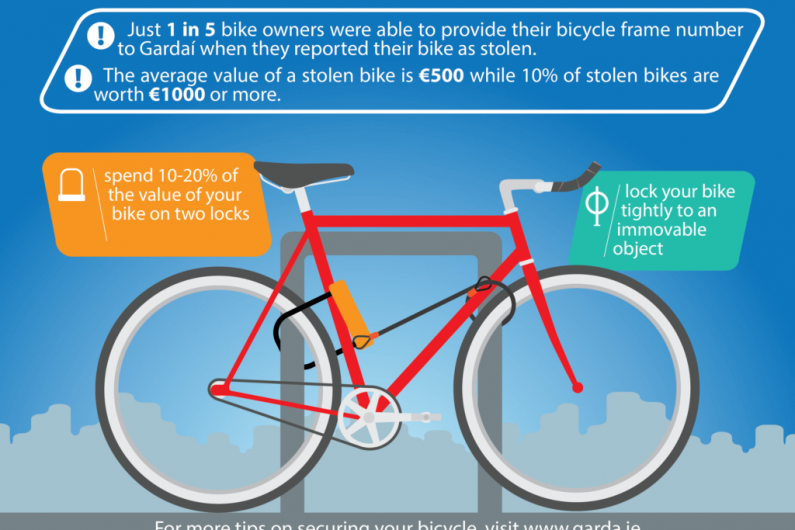 14 bicycles reported stolen in Kerry so far this year