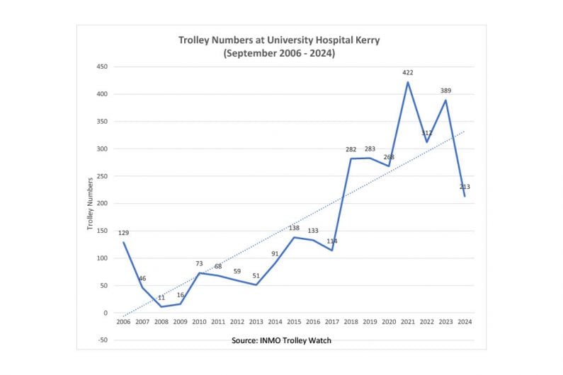 45% decrease in people waiting on trolleys at University Hospital Kerry this September