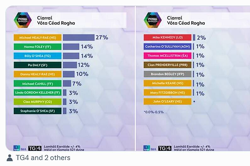 Opinion poll suggests Michael Healy-Rae on course to get highest vote in the country