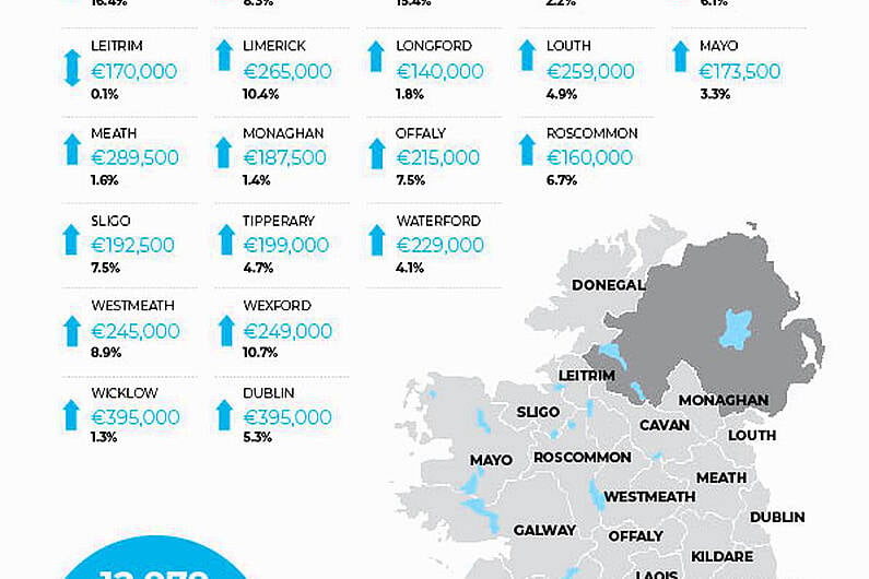 House prices in Kerry rose by €1,000 during the third quarter of 2024