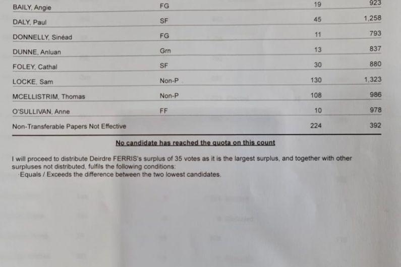 7th count Tralee Local Electoral Area: No eliminations