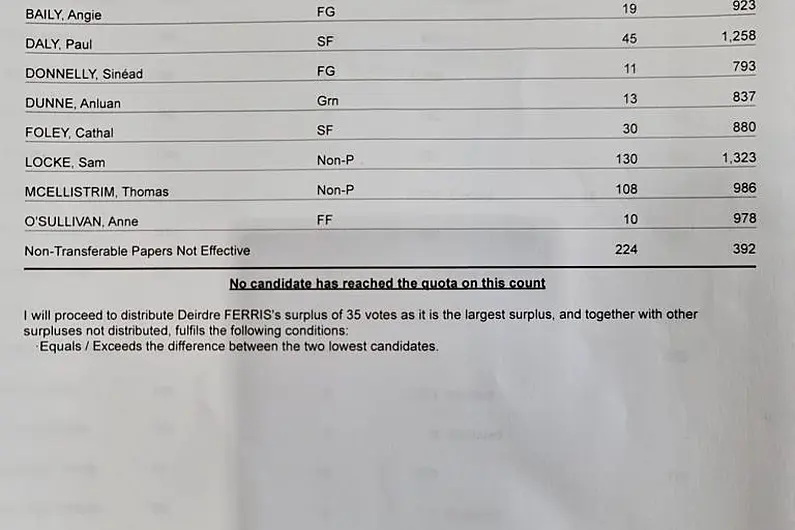 7th count Tralee Local Electoral Area: No eliminations