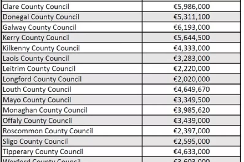Almost &euro;7 million for Active Travels in Shannonside region
