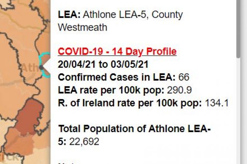 Greater Athlone area records highest number of Covid cases in last fortnight