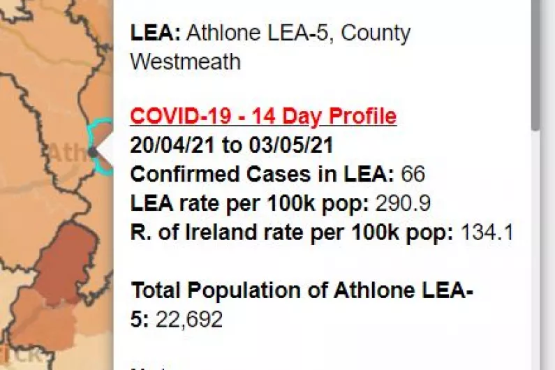 Greater Athlone area records highest number of Covid cases in last fortnight
