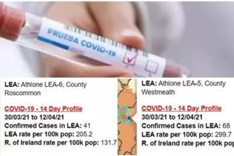 Athlone LEAs revealed as recording region's highest Covid incidence rate