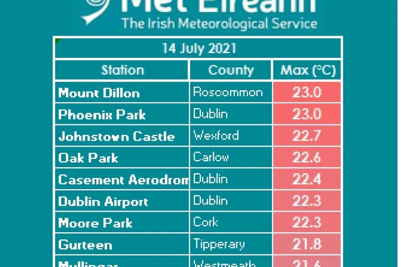 Roscommon shares top temperature with Dublin
