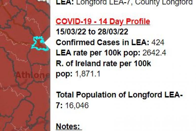 Longford town M.D records highest number of local Covid cases in final fortnight of March