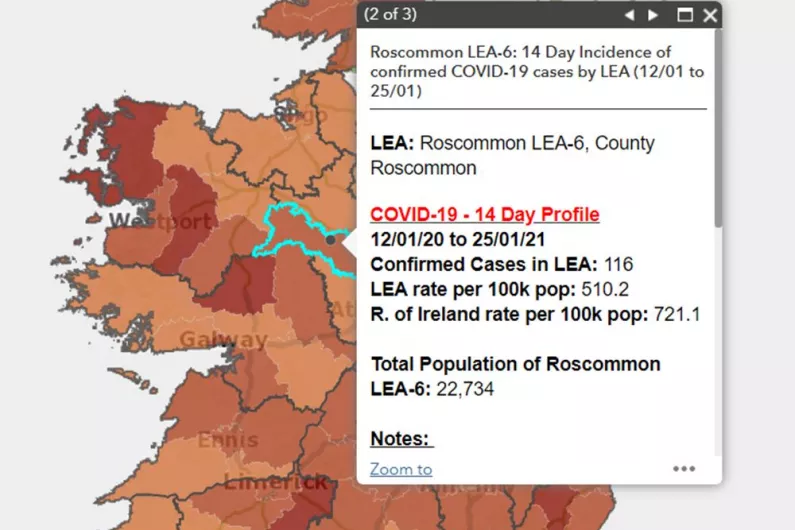 Roscommon town's Covid incidence rate drops by more than half in last fortnight