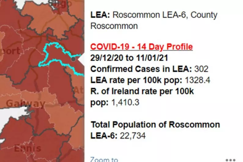 Roscommon town LEA records over 300 Covid cases in last fortnight