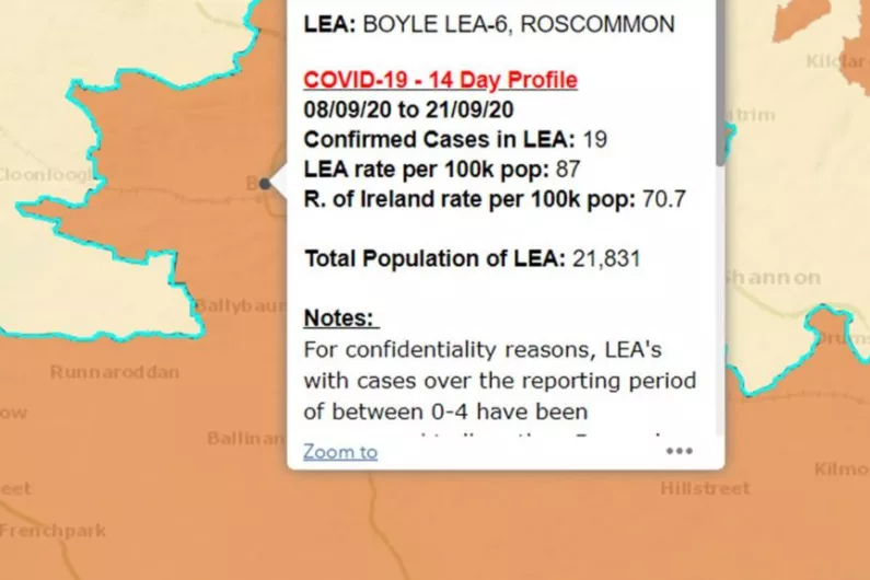 North Roscommon region records highest level of local Covid infections in recent 14-day period