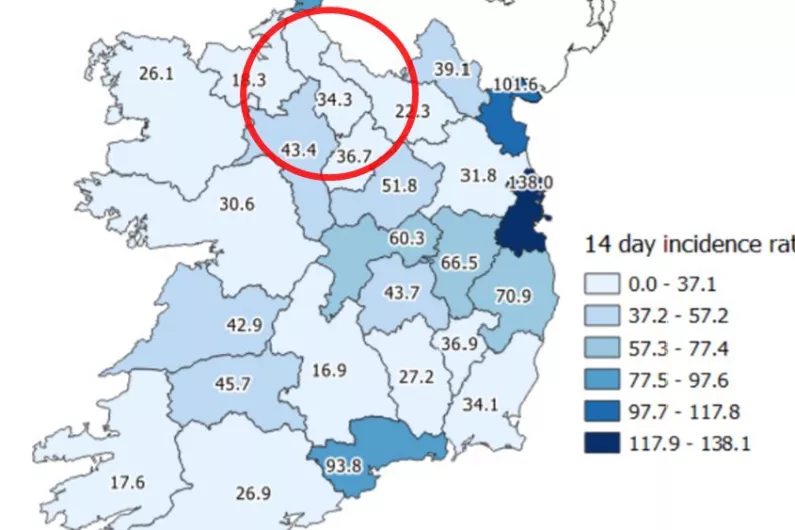 Leitrim's Covid incidence rate halved since last week
