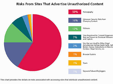 Searching for ‘free’ content greatly increases risk of malware