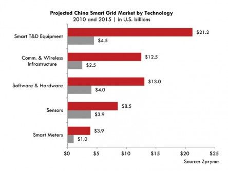 China’s smart grid market worth could reach US$61bn by 2015