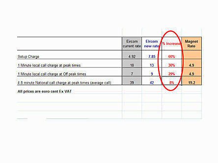 Eircom denies ‘spin’ – stands over 3.1pc average increase