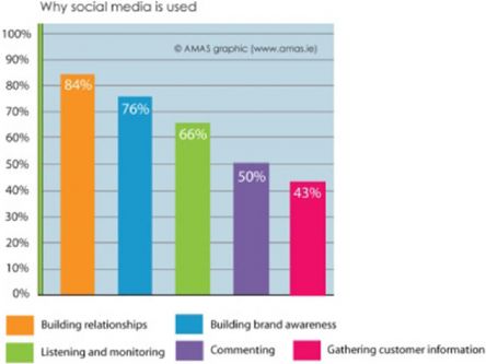 Irish marketers see gains and risks in social media- survey