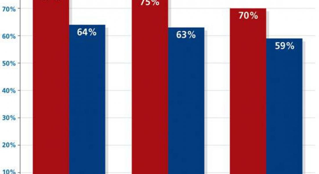 Dissatisfaction at work grows &#8211; Mercer survey