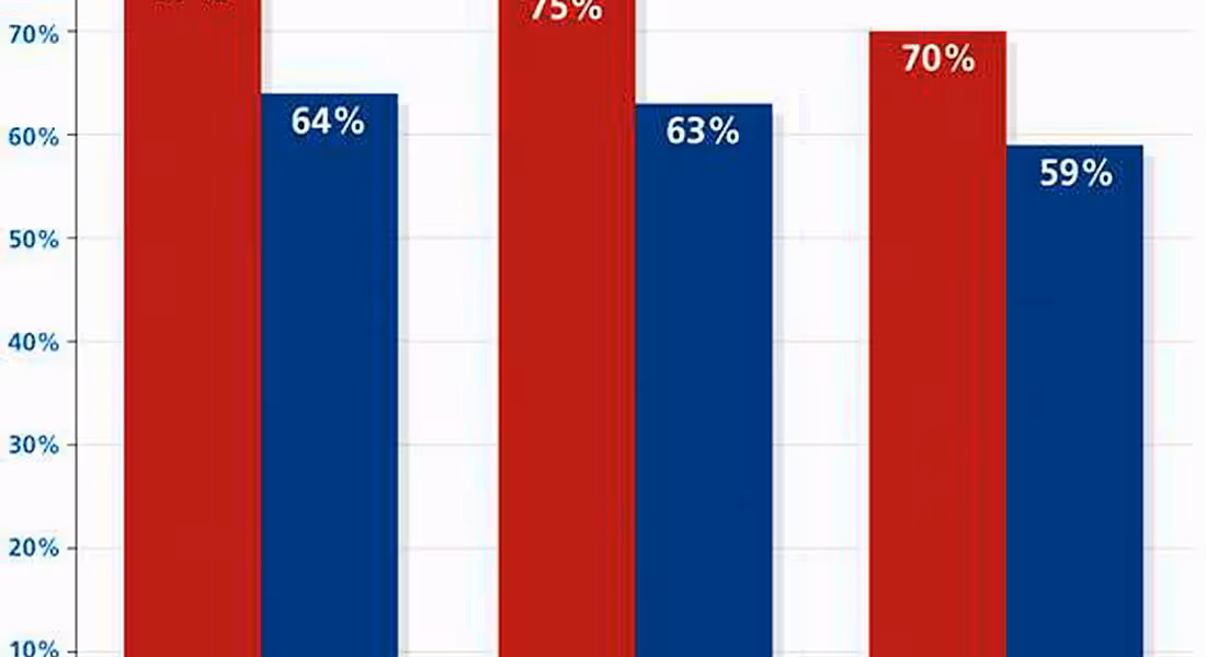 Dissatisfaction at work grows &#8211; Mercer survey