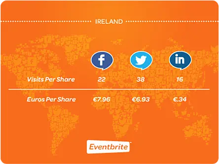 Irish generate the highest ticket value per Facebook ‘share’ about events (infographic)