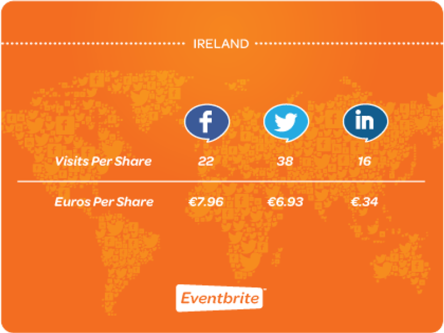 Irish generate the highest ticket value per Facebook ‘share’ about events (infographic)