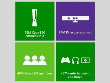 Microsoft plans to create more interactive entertainment as Xbox 360 sales reach 76m