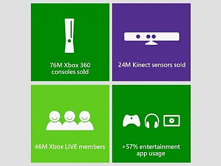 Microsoft plans to create more interactive entertainment as Xbox 360 sales reach 76m