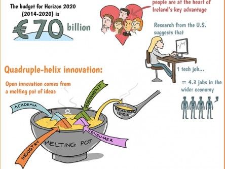 #IIF13 Infographic: Key themes from the Innovation Ireland Forum