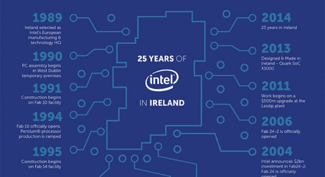 5,000 construction jobs as Intel invests US$5bn in Irish operation