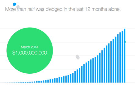 Crowdfunding site Kickstarter surpasses US$1bn in pledges