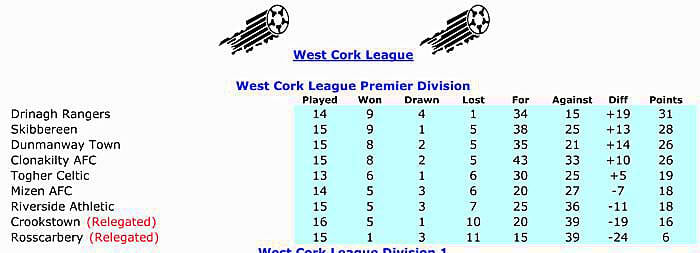 How it stands: WCL Premier Division table.