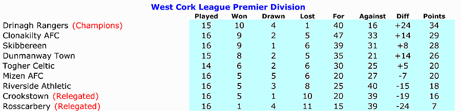 How they stand: WCL Premier Division table.