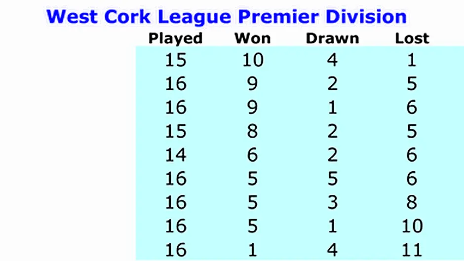 Drinagh Rangers crowned West Cork League Premier Division champions Image