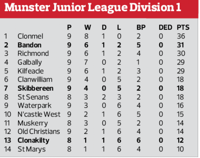 Bandon ready for Munster title assault Image