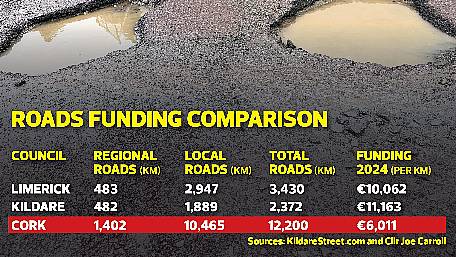 TDs blamed for failing West Cork on critical funding for roads Image