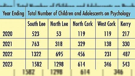 Waiting list for child psychology services has doubled Image