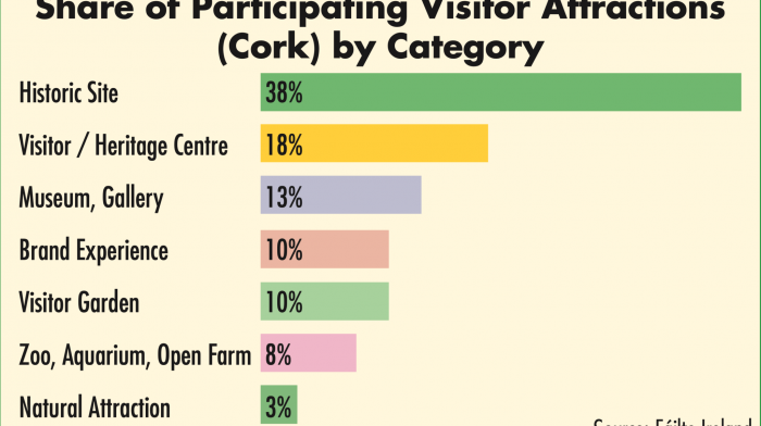 Visitors to Mizen topped 77,000 last year Image