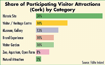 Visitors to Mizen topped 77,000 last year Image